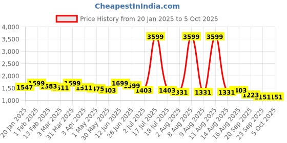 myntra.com GULMOHAR JAIPUR Floral Printed Sequined Cotton Anarkali Kurta With Palazzos & Dupatta gulmohar jaipur Price History Graph from 20 Jan 2025 to 4 Oct 2025