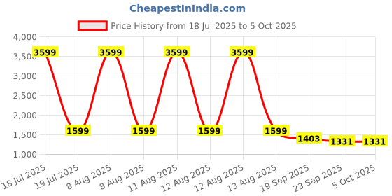 myntra.com GULMOHAR JAIPUR Floral Printed Sequinned Pure Cotton Kurta with Palazzos & Dupatta gulmohar jaipur Price History Graph from 18 Jul 2025 to 4 Oct 2025