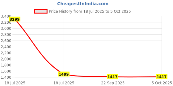 myntra.com GULMOHAR JAIPUR Floral Printed Sequinned Pure Cotton Kurta With Palazzos & Dupatta gulmohar jaipur Price History Graph from 18 Jul 2025 to 4 Oct 2025