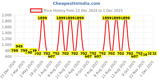 myntra.com GULMOHAR JAIPUR Floral Printed Shirt Collar Straight Kurta gulmohar jaipur Price History Graph from 23 Dec 2024 to 29 Nov 2025