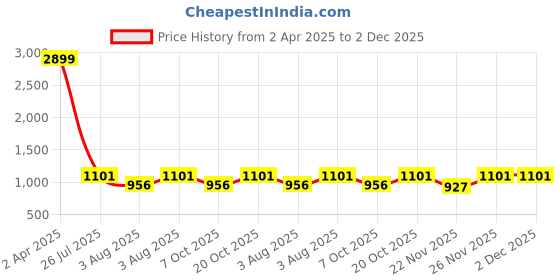 myntra.com GULMOHAR JAIPUR Floral Printed Shirt Collar Straight Kurta with Palazzos gulmohar jaipur Price History Graph from 2 Apr 2025 to 2 Dec 2025