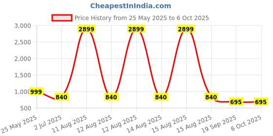 myntra.com GULMOHAR JAIPUR Floral Printed Sleevesless A-line Kurta With Palazzos gulmohar jaipur Price History Graph from 25 May 2025 to 5 Oct 2025