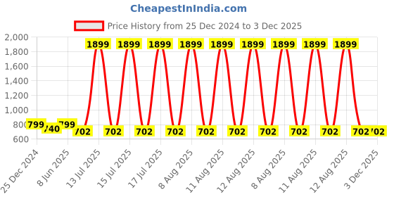 myntra.com GULMOHAR JAIPUR Floral Printed Straight Kurta gulmohar jaipur Price History Graph from 25 Dec 2024 to 3 Dec 2025