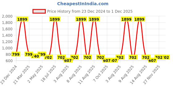 myntra.com GULMOHAR JAIPUR Floral Printed Straight Kurta gulmohar jaipur Price History Graph from 23 Dec 2024 to 30 Nov 2025