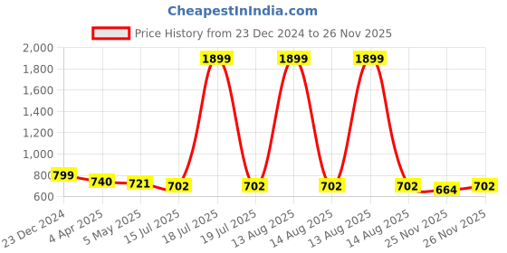 myntra.com GULMOHAR JAIPUR Floral Printed Straight Kurta gulmohar jaipur Price History Graph from 23 Dec 2024 to 26 Nov 2025