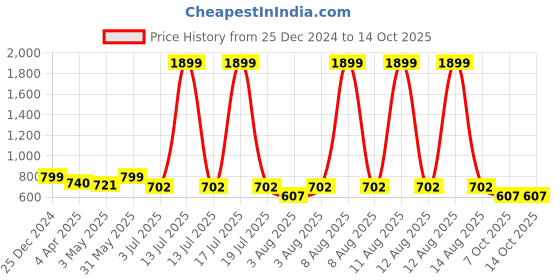 myntra.com GULMOHAR JAIPUR Floral Printed Straight Kurta gulmohar jaipur Price History Graph from 25 Dec 2024 to 14 Oct 2025