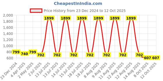 myntra.com GULMOHAR JAIPUR Floral Printed Straight Kurta gulmohar jaipur Price History Graph from 23 Dec 2024 to 11 Oct 2025