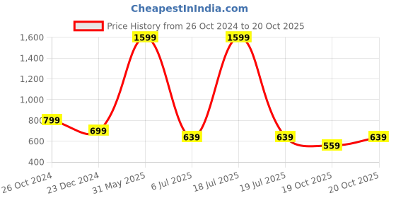 myntra.com GULMOHAR JAIPUR Floral Printed V-Neck Straight Kurta gulmohar jaipur Price History Graph from 26 Oct 2024 to 20 Oct 2025