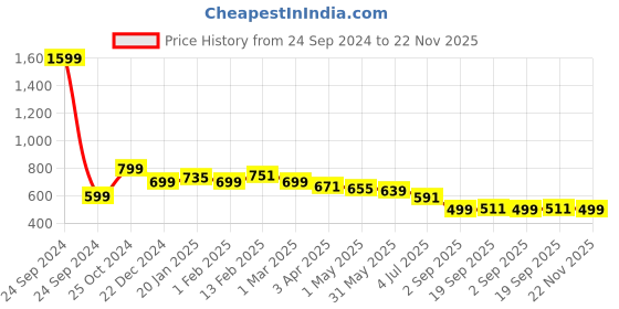 myntra.com GULMOHAR JAIPUR Floral Printed V-Neck Thread Work Straight Kurta gulmohar jaipur Price History Graph from 24 Sep 2024 to 22 Nov 2025