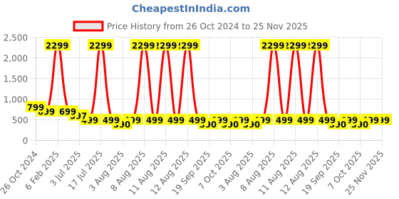 myntra.com GULMOHAR JAIPUR Floral Printed V-Neck Three-Quarter Sleeves Straight Cotton Kurta gulmohar jaipur Price History Graph from 26 Oct 2024 to 25 Nov 2025