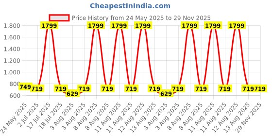 myntra.com GULMOHAR JAIPUR Mandarin Collar A Line Kurta gulmohar jaipur Price History Graph from 24 May 2025 to 29 Nov 2025