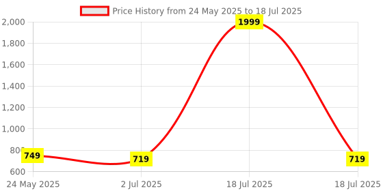 myntra.com GULMOHAR JAIPUR Mandarin Collar A-Line Kurta gulmohar jaipur Price History Graph from 24 May 2025 to 2 Jul 2025
