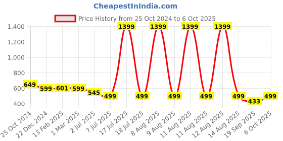 myntra.com GULMOHAR JAIPUR Self Design V-Neck Crop A-Line Top gulmohar jaipur Price History Graph from 25 Oct 2024 to 6 Oct 2025