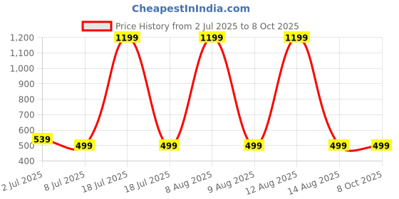 myntra.com GULMOHAR JAIPUR Top gulmohar jaipur Price History Graph from 2 Jul 2025 to 8 Oct 2025