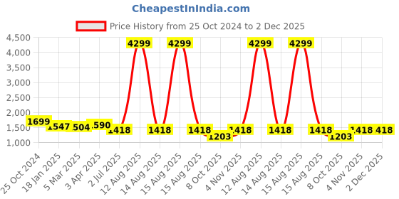 myntra.com GULMOHAR JAIPUR Women Bandhani Printed Empire Beads and Stones Pure Cotton Kurta with Palazzos & With Dupatta gulmohar jaipur Price History Graph from 25 Oct 2024 to 1 Dec 2025