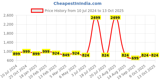 myntra.com GULMOHAR JAIPUR Women Dyed Keyhole Neck Flared Sleeves Anarkali Kurta gulmohar jaipur Price History Graph from 10 Jul 2024 to 13 Oct 2025
