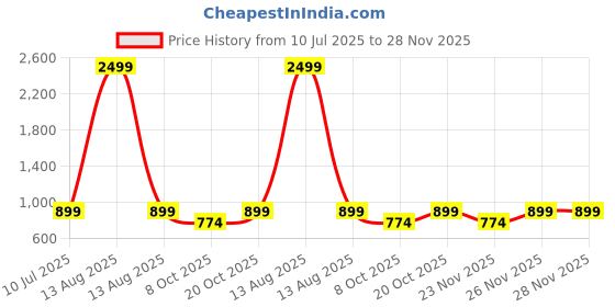 myntra.com GULMOHAR JAIPUR Women Dyed Keyhole Neck Flared Sleeves Mirror Work Anarkali Kurta gulmohar jaipur Price History Graph from 10 Jul 2025 to 28 Nov 2025
