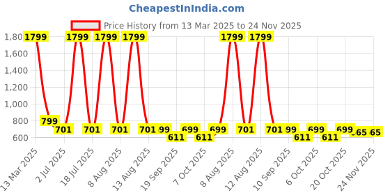 myntra.com GULMOHAR JAIPUR Women Embroidered Anarkali Kurta gulmohar jaipur Price History Graph from 13 Mar 2025 to 24 Nov 2025