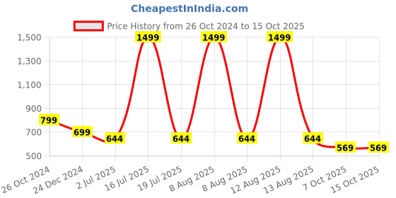 myntra.com GULMOHAR JAIPUR Women Ethnic Motifs Printed Flared Sleeves Kurta gulmohar jaipur Price History Graph from 26 Oct 2024 to 15 Oct 2025