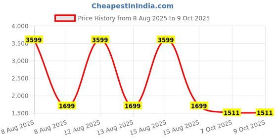 myntra.com GULMOHAR JAIPUR Women Ethnic Motifs Printed Pure Cotton Kurta with Palazzos & Dupatta gulmohar jaipur Price History Graph from 8 Aug 2025 to 4 Oct 2025