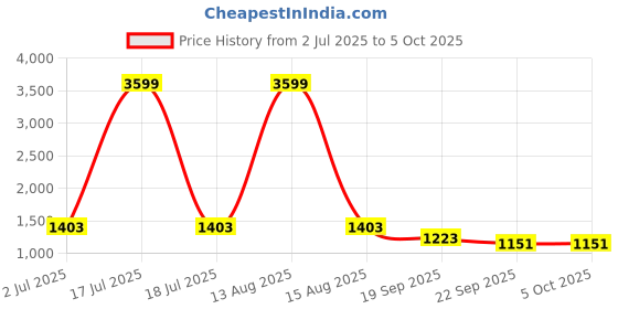 myntra.com GULMOHAR JAIPUR Women Ethnic Motifs Printed Regular Pure Cotton Kurta with Palazzos & With Dupatta gulmohar jaipur Price History Graph from 2 Jul 2025 to 4 Oct 2025