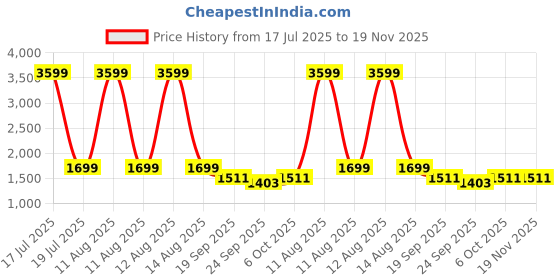 myntra.com GULMOHAR JAIPUR Women Floral Printed Pure Cotton Kurta with Trousers & Dupatta gulmohar jaipur Price History Graph from 17 Jul 2025 to 18 Nov 2025