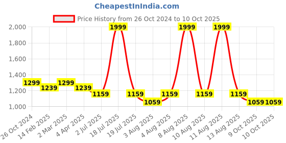 myntra.com GULMOHAR JAIPUR Women Floral Printed Regular Kurta with Palazzos gulmohar jaipur Price History Graph from 26 Oct 2024 to 9 Oct 2025
