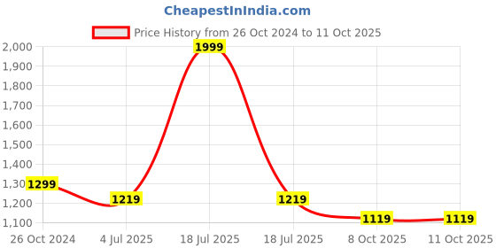myntra.com GULMOHAR JAIPUR Women Floral Printed Regular Kurta with Palazzos gulmohar jaipur Price History Graph from 26 Oct 2024 to 11 Oct 2025
