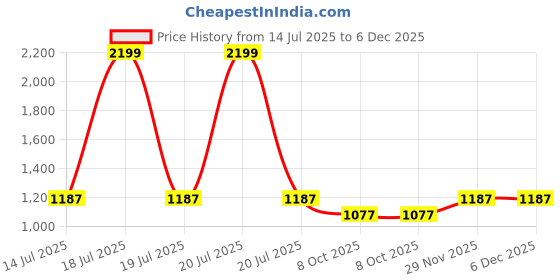 myntra.com GULMOHAR JAIPUR Women Floral Printed Regular Pure Cotton Kurta with Palazzos gulmohar jaipur Price History Graph from 14 Jul 2025 to 5 Dec 2025