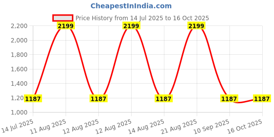 myntra.com GULMOHAR JAIPUR Women Floral Printed Regular Pure Cotton Kurta with Palazzos gulmohar jaipur Price History Graph from 14 Jul 2025 to 16 Oct 2025