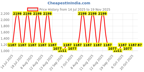 myntra.com GULMOHAR JAIPUR Women Floral Printed Regular Pure Cotton Kurta with Palazzos gulmohar jaipur Price History Graph from 14 Jul 2025 to 19 Nov 2025
