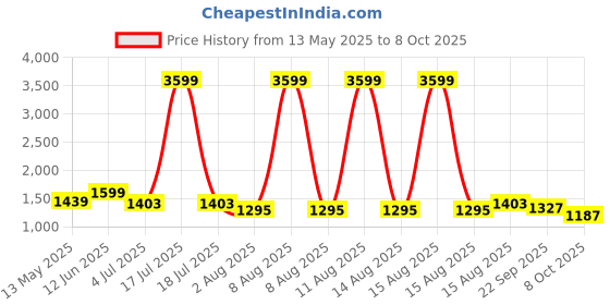 myntra.com GULMOHAR JAIPUR Women Floral Printed Regular Pure Cotton Kurta with Palazzos & With Dupatta gulmohar jaipur Price History Graph from 13 May 2025 to 8 Oct 2025