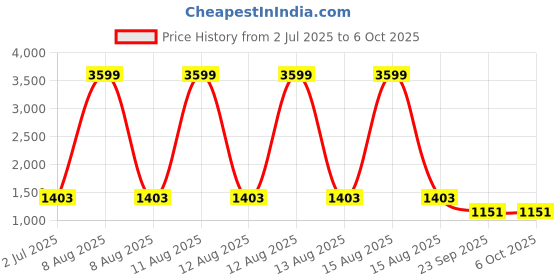 myntra.com GULMOHAR JAIPUR Women Floral Printed Regular Pure Cotton Kurta with Palazzos & With Dupatta gulmohar jaipur Price History Graph from 2 Jul 2025 to 4 Oct 2025