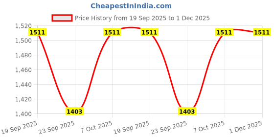 myntra.com GULMOHAR JAIPUR Women Floral Printed Regular Pure Cotton Kurta with Trousers & Dupatta gulmohar jaipur Price History Graph from 19 Sep 2025 to 30 Nov 2025