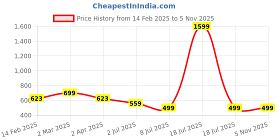 myntra.com GULMOHAR JAIPUR Women Floral Printed Thread Work Kurta gulmohar jaipur Price History Graph from 14 Feb 2025 to 5 Nov 2025