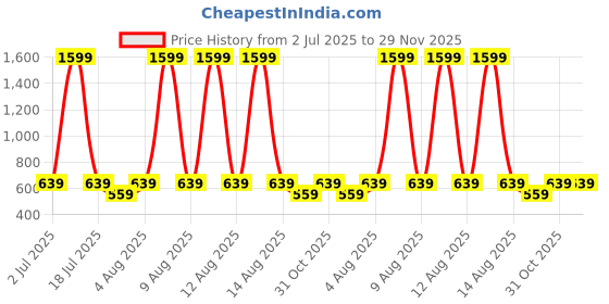 myntra.com GULMOHAR JAIPUR Women Floral Printed Thread Work Kurta gulmohar jaipur Price History Graph from 2 Jul 2025 to 28 Nov 2025