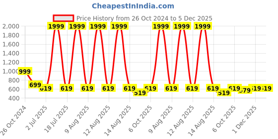 myntra.com GULMOHAR JAIPUR Women Floral Printed V-Neck Thread Work Anarkali Kurta gulmohar jaipur Price History Graph from 26 Oct 2024 to 5 Dec 2025