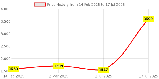 myntra.com GULMOHAR JAIPUR Women Printed Regular Kurta with Palazzos & With Dupatta gulmohar jaipur Price History Graph from 14 Feb 2025 to 17 Jul 2025