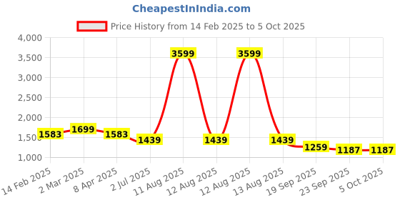 myntra.com GULMOHAR JAIPUR Women Printed Regular Kurta with Palazzos & With Dupatta gulmohar jaipur Price History Graph from 14 Feb 2025 to 5 Oct 2025