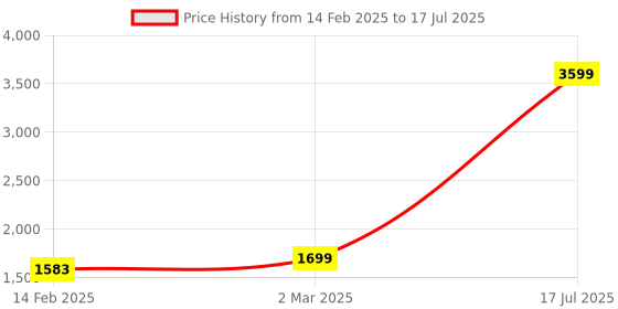myntra.com GULMOHAR JAIPUR Women Printed Regular Kurta with Palazzos & With Dupatta gulmohar jaipur Price History Graph from 14 Feb 2025 to 17 Jul 2025