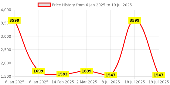 myntra.com GULMOHAR JAIPUR Women Printed Regular Kurta with Trousers & With Dupatta gulmohar jaipur Price History Graph from 6 Jan 2025 to 19 Jul 2025