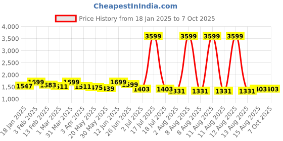myntra.com GULMOHAR JAIPUR Women Printed Regular Pure Cotton Kurta with Palazzos & With Dupatta gulmohar jaipur Price History Graph from 18 Jan 2025 to 7 Oct 2025