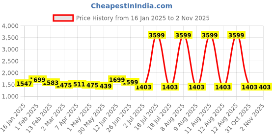 myntra.com GULMOHAR JAIPUR Women Printed Regular Pure Cotton Kurta with Palazzos & With Dupatta gulmohar jaipur Price History Graph from 16 Jan 2025 to 31 Oct 2025