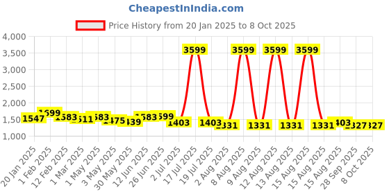 myntra.com GULMOHAR JAIPUR Women Printed Regular Pure Cotton Kurta with Palazzos & With Dupatta gulmohar jaipur Price History Graph from 20 Jan 2025 to 8 Oct 2025