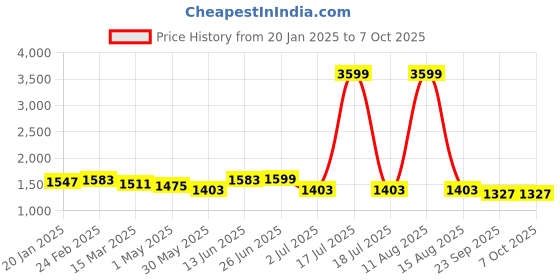 myntra.com GULMOHAR JAIPUR Women Printed Regular Pure Cotton Kurta with Palazzos & With Dupatta gulmohar jaipur Price History Graph from 20 Jan 2025 to 7 Oct 2025