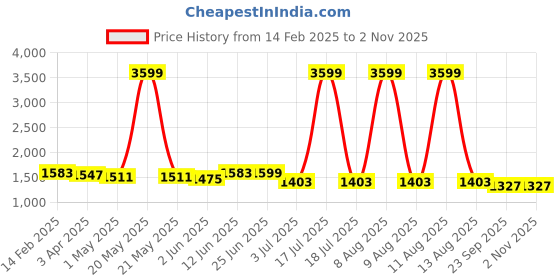 myntra.com GULMOHAR JAIPUR Women Printed Regular Pure Cotton Kurta with Palazzos & With Dupatta gulmohar jaipur Price History Graph from 14 Feb 2025 to 1 Nov 2025