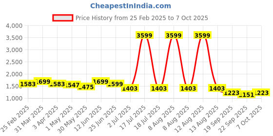 myntra.com GULMOHAR JAIPUR Women Printed Regular Pure Cotton Kurta with Palazzos & With Dupatta gulmohar jaipur Price History Graph from 25 Feb 2025 to 7 Oct 2025