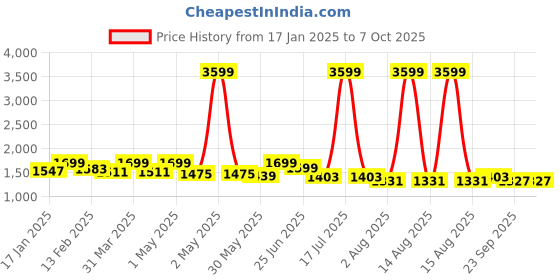 myntra.com GULMOHAR JAIPUR Women Printed Regular Pure Cotton Kurta with Palazzos & With Dupatta gulmohar jaipur Price History Graph from 17 Jan 2025 to 7 Oct 2025