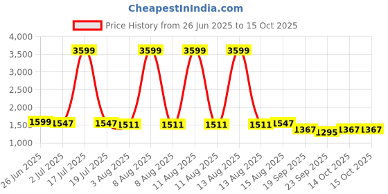 myntra.com GULMOHAR JAIPUR Women Printed Regular Pure Cotton Kurta with Palazzos & With Dupatta gulmohar jaipur Price History Graph from 26 Jun 2025 to 14 Oct 2025