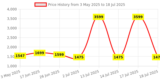 myntra.com GULMOHAR JAIPUR Women Printed Regular Pure Cotton Kurta with Palazzos & With Dupatta gulmohar jaipur Price History Graph from 3 May 2025 to 18 Jul 2025